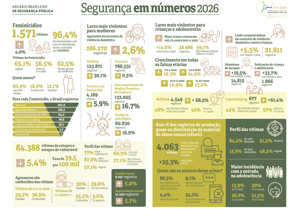 Infográfico Segurança em números 2026: feminicídios, violência doméstica, estupro, violência contra crianças e adolescentes, com dados de 2025 do Fórum Brasileiro de Segurança Pública.