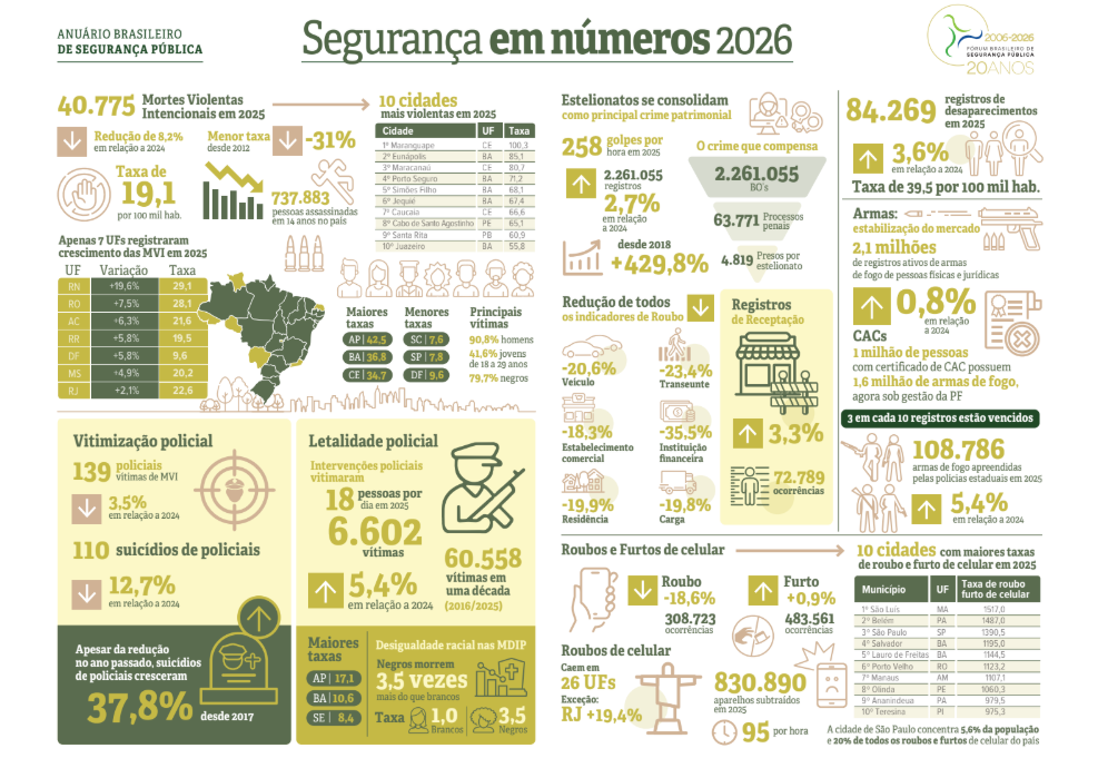 Infográfico Segurança em números 2026: mortes violentas, estelionatos, roubos, furtos e armas no Brasil, com dados de 2025 do Fórum Brasileiro de Segurança Pública.