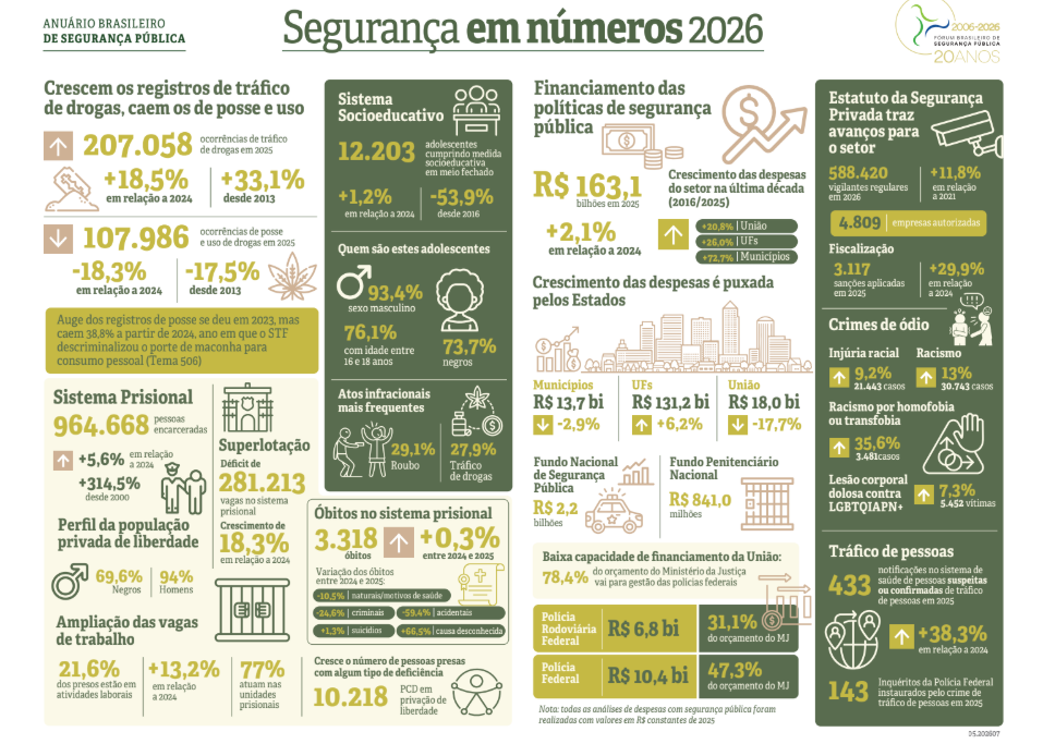Infográfico Segurança em números 2026: tráfico de drogas, sistema prisional, financiamento da segurança pública e crimes de ódio, com dados de 2025 do Fórum Brasileiro de Segurança Pública.